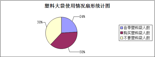 超市塑料袋使用调查