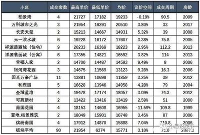 北城房价