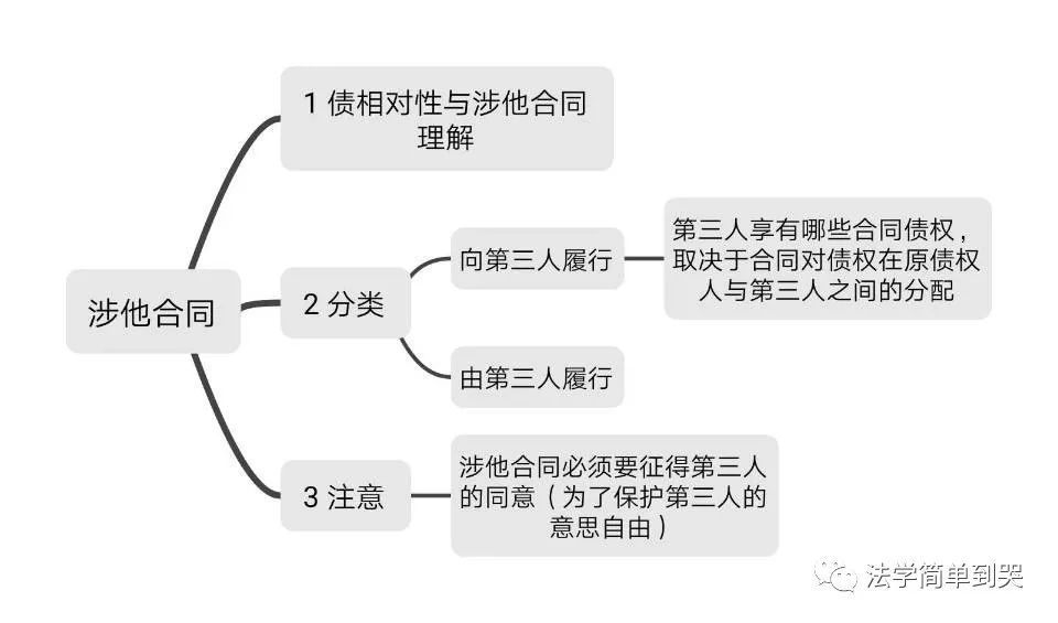 涉他合同