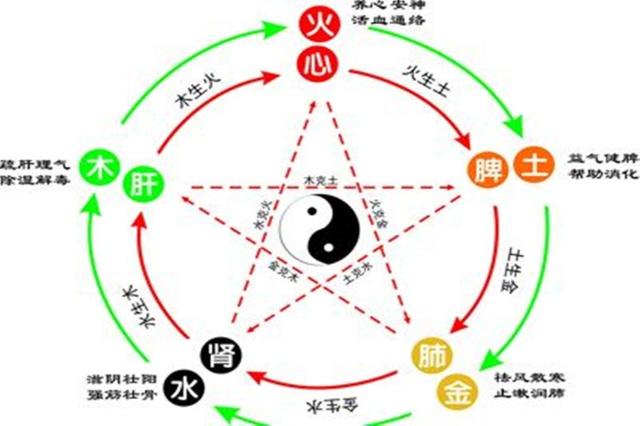 五行的相互关系