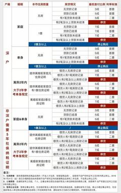 深户在深圳买房条件