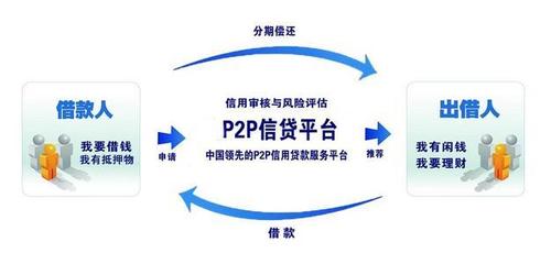 p2p借款