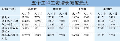 广州市劳动局咨询电话