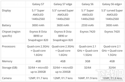 三星s6edge分辨率 三星s6e