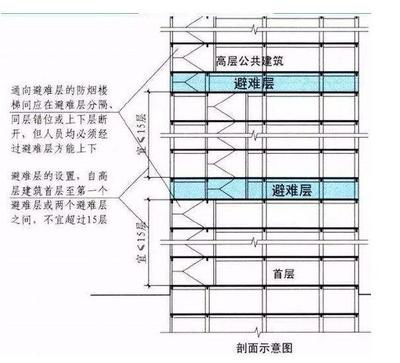 避难层设计规范