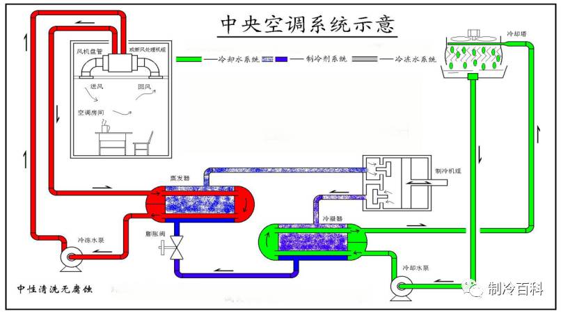 空调系统的工作原理