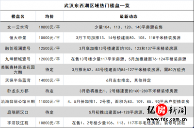 吴家山在售楼盘
