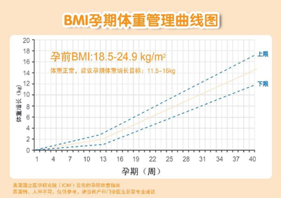 体重指数多少正常