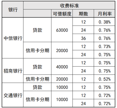 现金分期5万要还多少利息怎么算