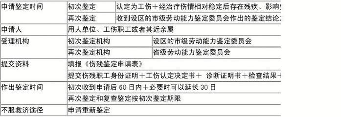 伤情鉴定的时间