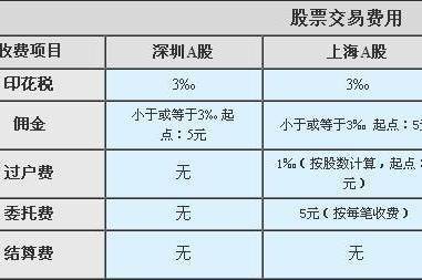 股票有手续费吗