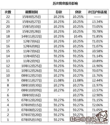 贷款百分之0.5是多少