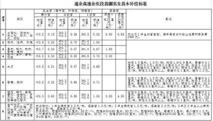 高速路征地补偿新标准