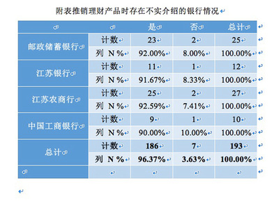 利率低 如何营销储蓄存款