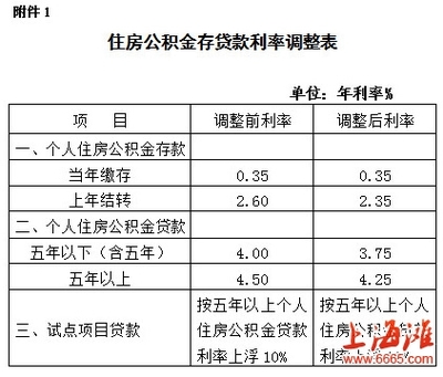 上海住房公积金贷款利率