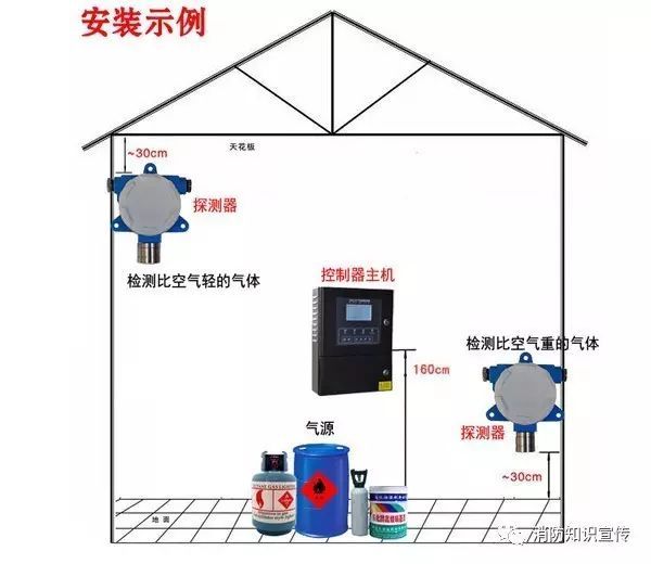厨房可燃气体探测安装位置