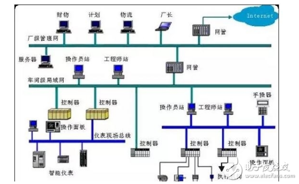 dcs系统由什么组成