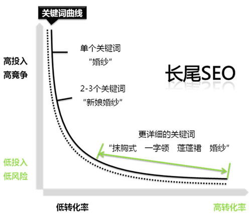 什么是长尾关键词