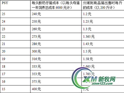 每出栏100头猪利润多少