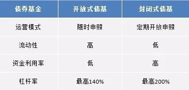 什么是封闭式债券基金