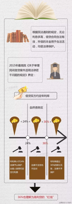 借款最高利率合法