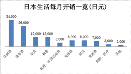 留学回报费用