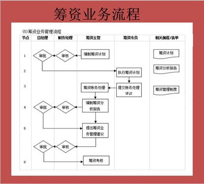 业务流程怎么写