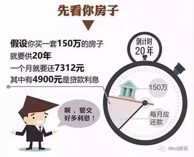 房贷150万20年月供多少