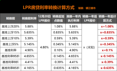 镇江房贷利率
