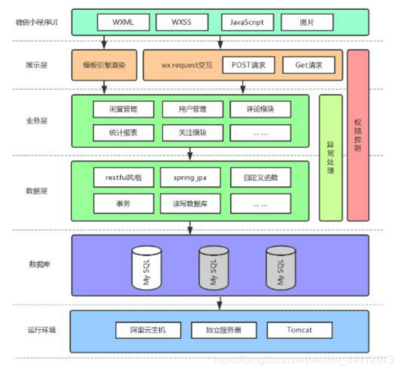 微信小程序的框架