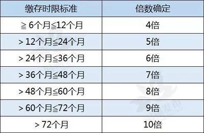2018年公积金贷款额度