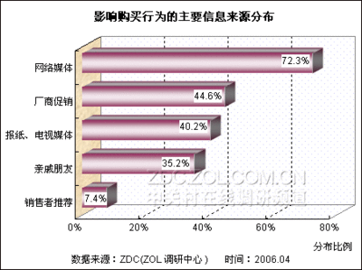 数码相机销售数据