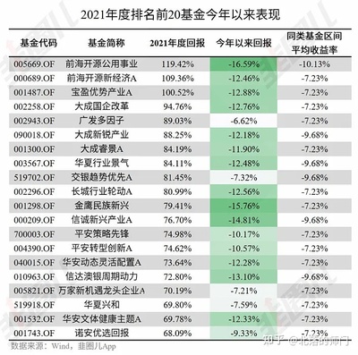 基金年度如何排名