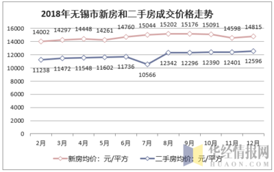 无锡房价走势2016