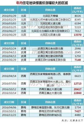 天津静海房价