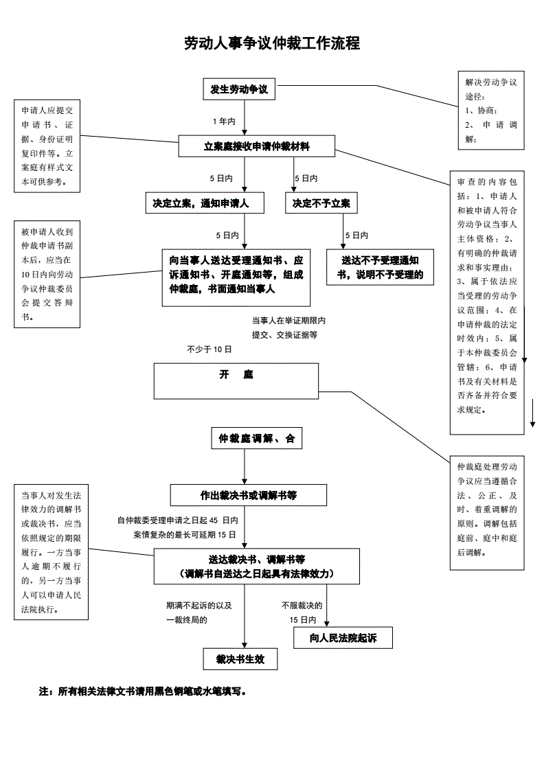 劳动仲裁程序怎么走