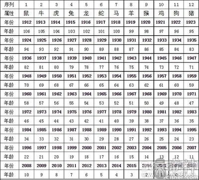 生肖  年龄