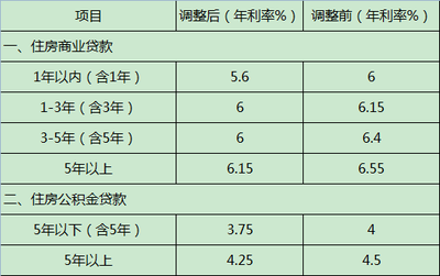 住房贷款年利率