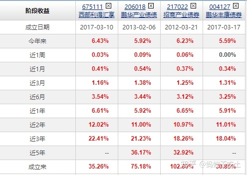 2015买哪个纯债基金好