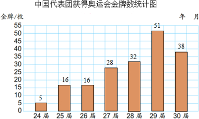 24届-30届奥运中国金牌数