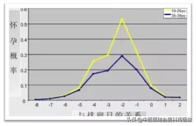 排卵期受孕几率
