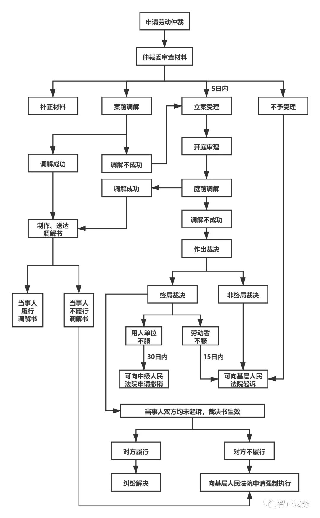 劳动仲裁程序怎么走