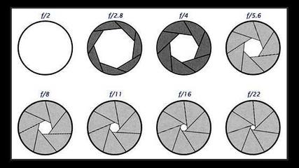 不同光圈的作用是什么原因