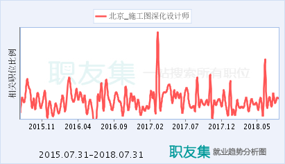 施工图深化设计师前景