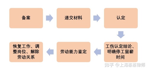 工伤伤残等级鉴定流程