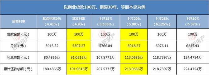 商业贷款月利率