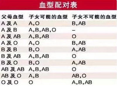 o型和o型血夫妻婚姻