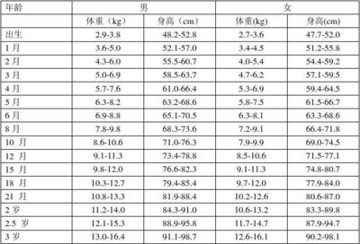 11个月宝宝身高体重标准