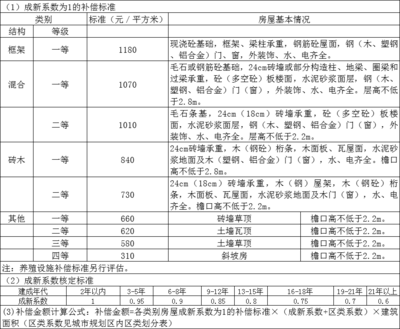 房屋附属物补偿标准
