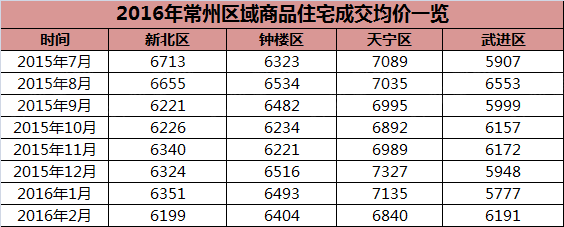 新北房价